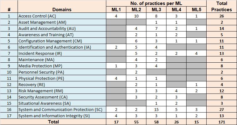 Cybersecurity Maturity Model Certification (CMMC): The new baseline of ...